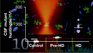 Figure: Levels of mHTT measured in cererebrospinal fluid from control, premanifest, and manifest HD patients